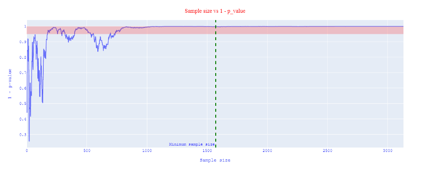 Sample size calculation